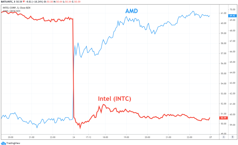 Image Source:  TradingView INTC and AMD 