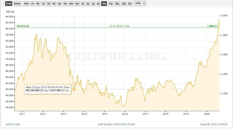 Gold price plummeted in 2012-2014. Source: Goldprice.org