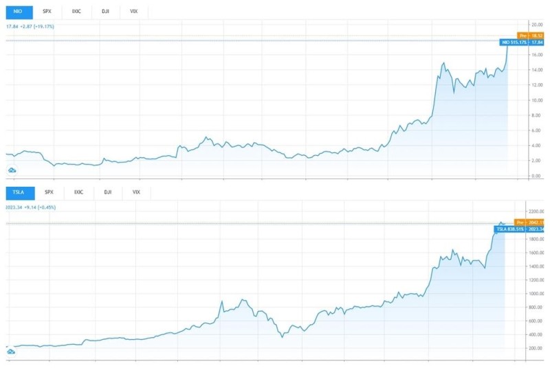NIO vs TSLA 1-year stock price charts. Source: TradingView