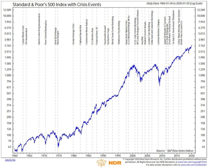 Ups and downs of S&P 500 index always depend on political and social aspects
