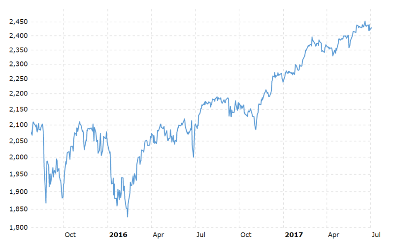 Image Source: macrotrends.net, S&P 500 Daily Chart 