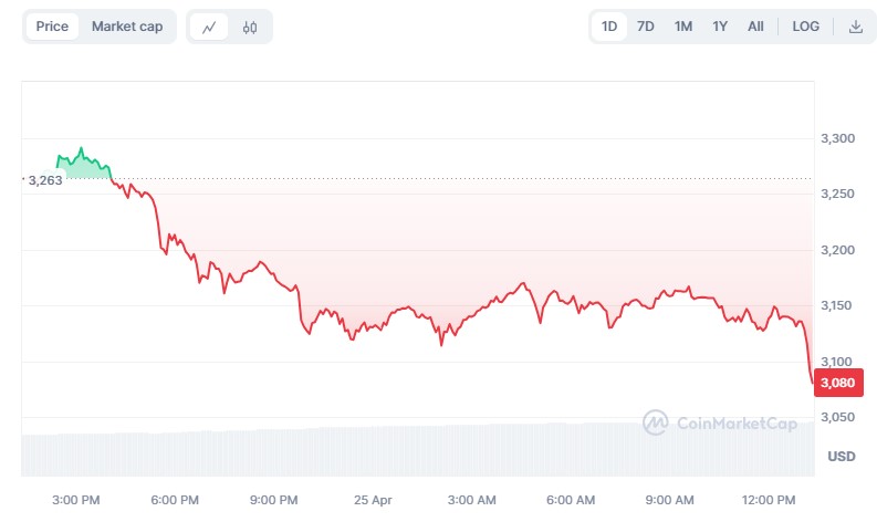 Ethereum Faces Bearish Trend As Founder Forecasts By