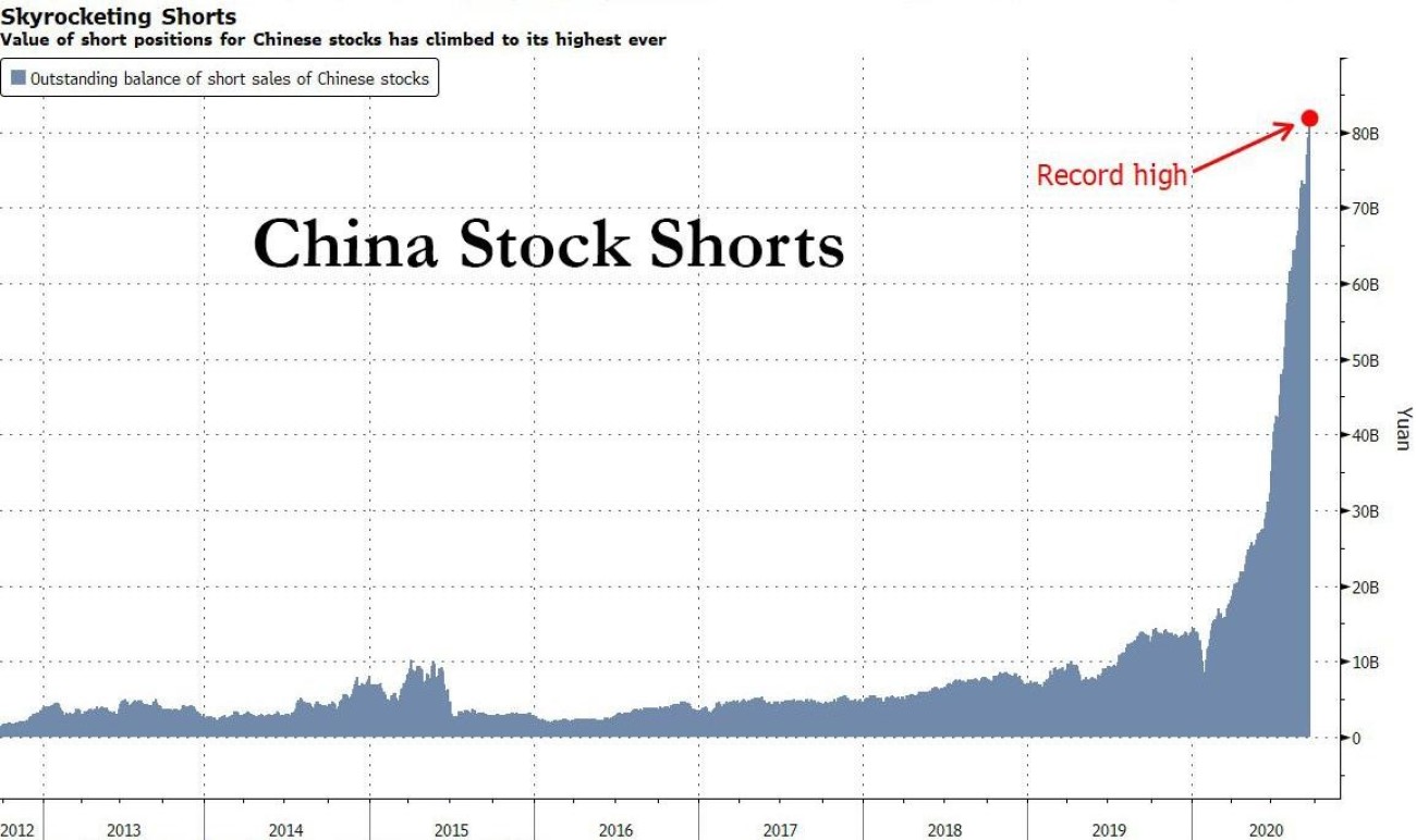 The Volume of Short Positions in the Shanghai Composite ...