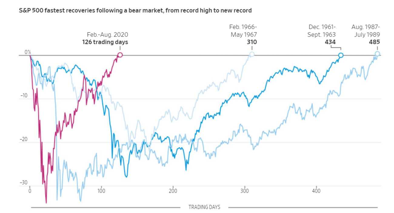 S P 500 Spx Had The Fastest Recovery After The Bear Market Ever This Year
