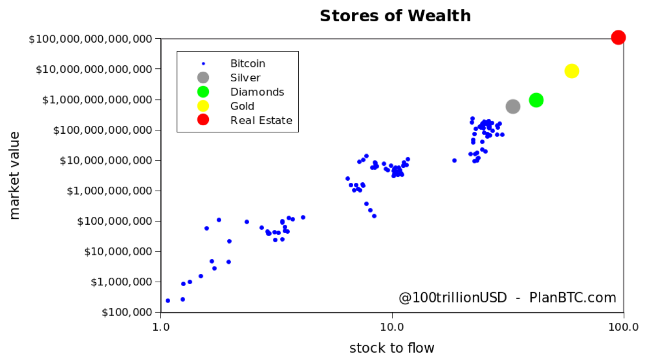 Bitcoin (BTC) Follows Gold (XAU) And Silver (XAG) Stock-to ...