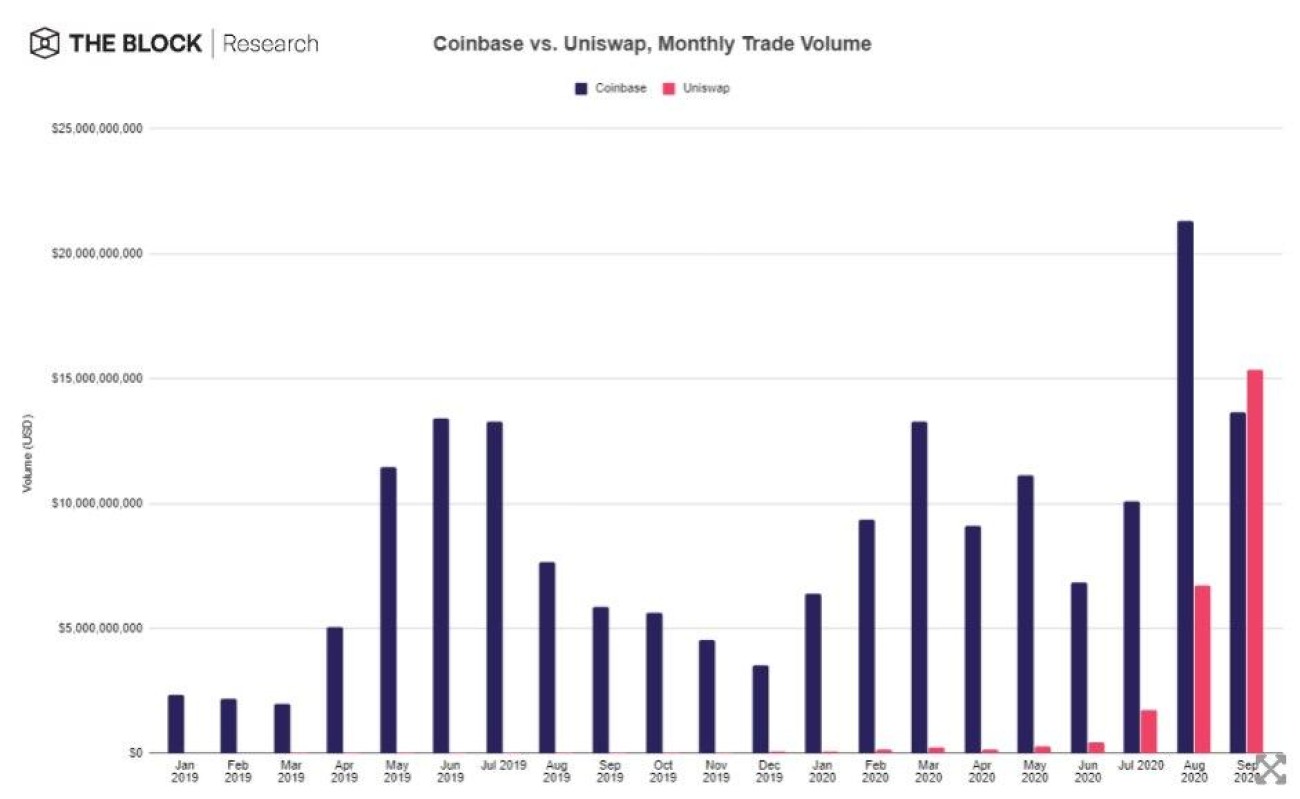 Uniswap's (UNI) Trading Volume Overtakes Coinbase Trading Volume