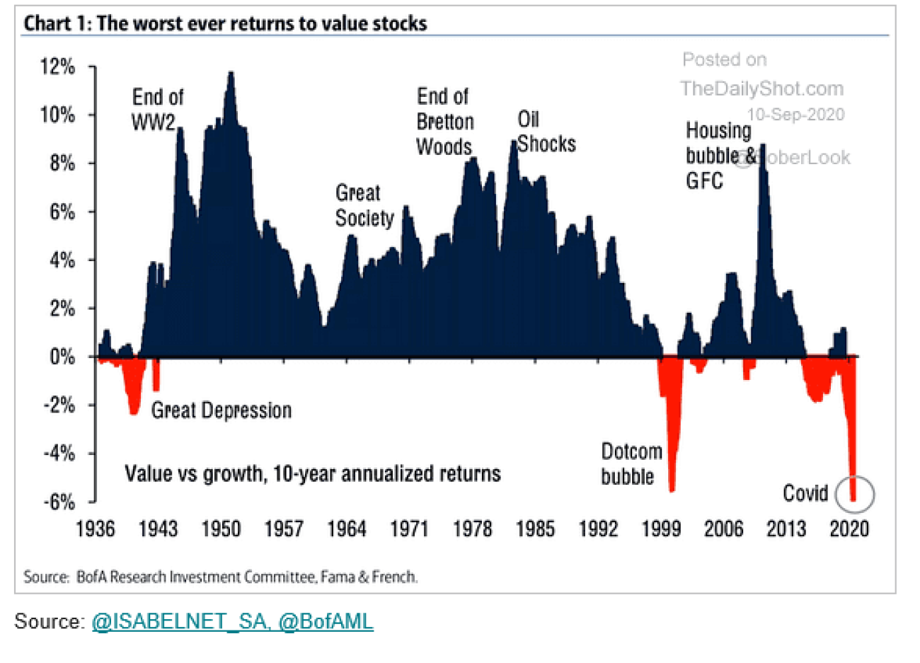 Value stocks. Value stocks vs growth stocks. Value vs growth. Growth of value DJI что это. The Art of value investing.