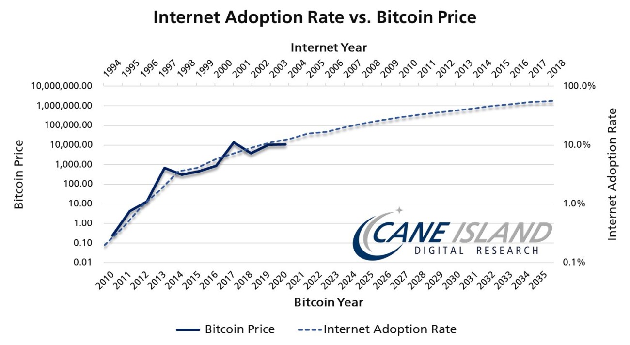 Bitcoin (BTC) Follows the Curve, Similar to the Adoption of Internet