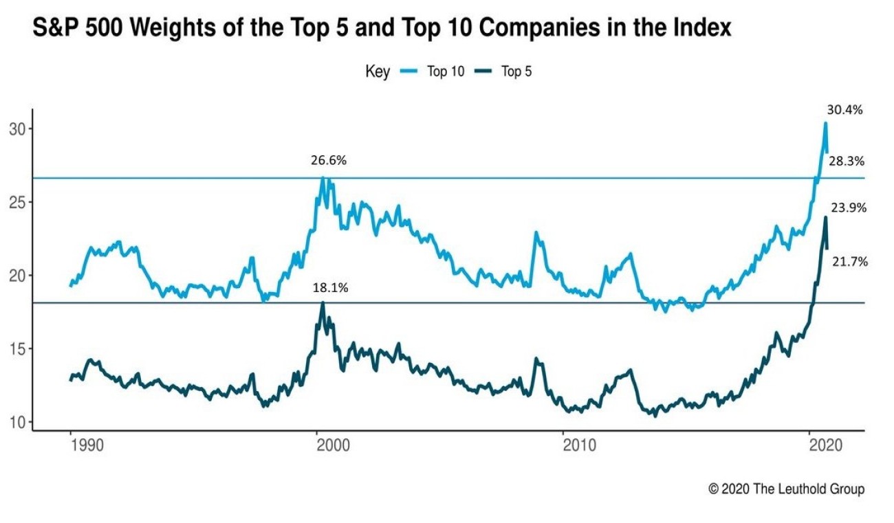 TOP-5 Companies in the S&P 500 (SPX) and the 300 Cheapest in the Index ...