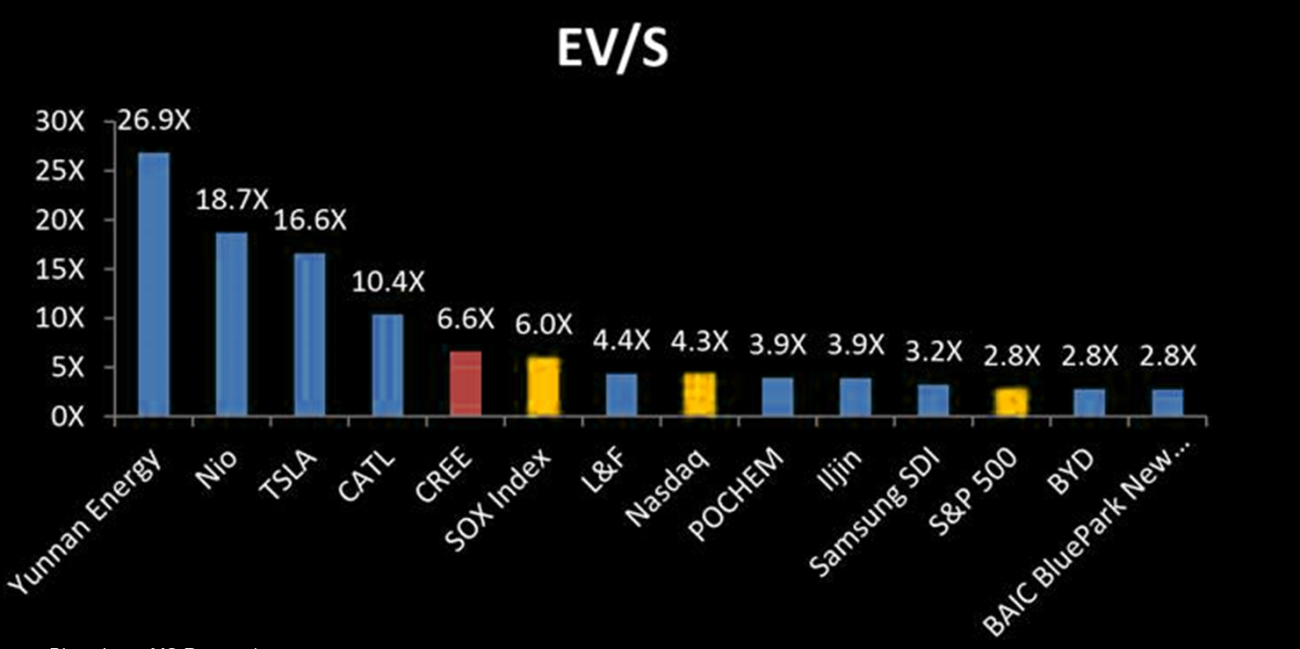 EV/S Indicator for Electric Vehicle Producers Is Well above the Market