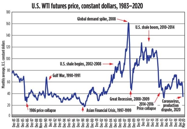 a-retrospective-look-at-the-oil-price-history-peak-oil-news-and