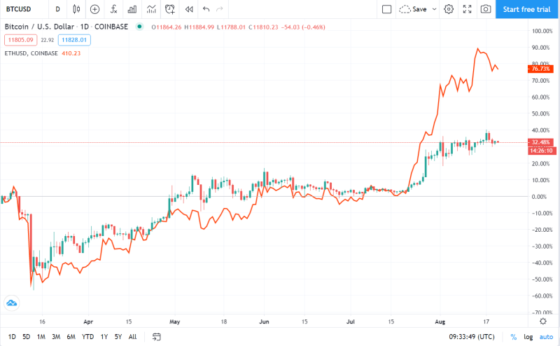 Image source: TradingView ETH/USD and BTC/USD comparison