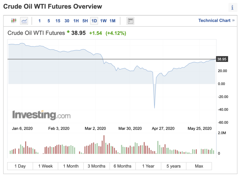 WTI Futures. Courtesy - Investing.com