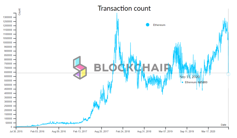 Image source: Blockchair Ethereum Transaction Count