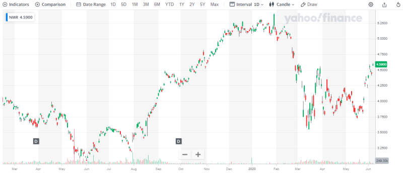 Nomura Holdings chart