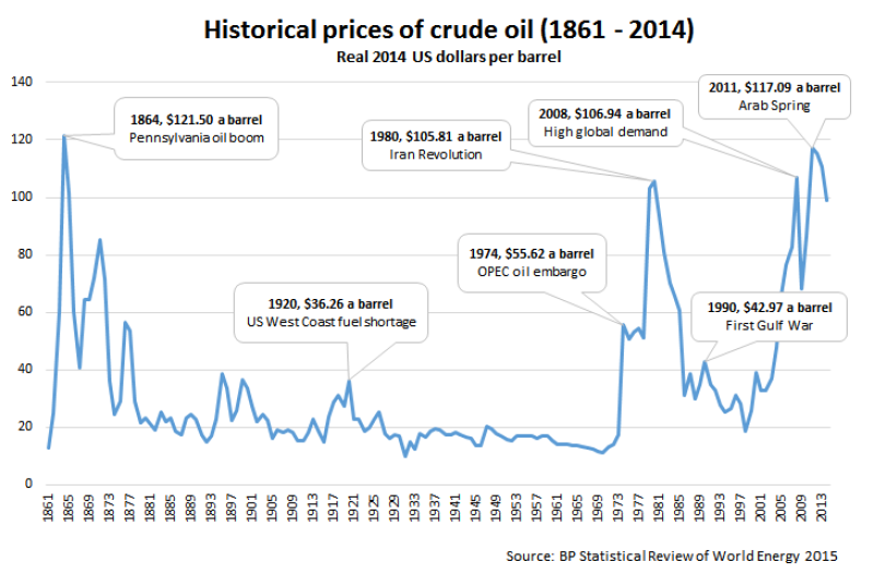 History of oil price in 1861-2014