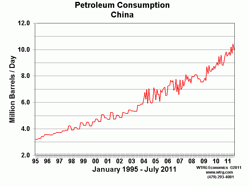 Oil consumption in China