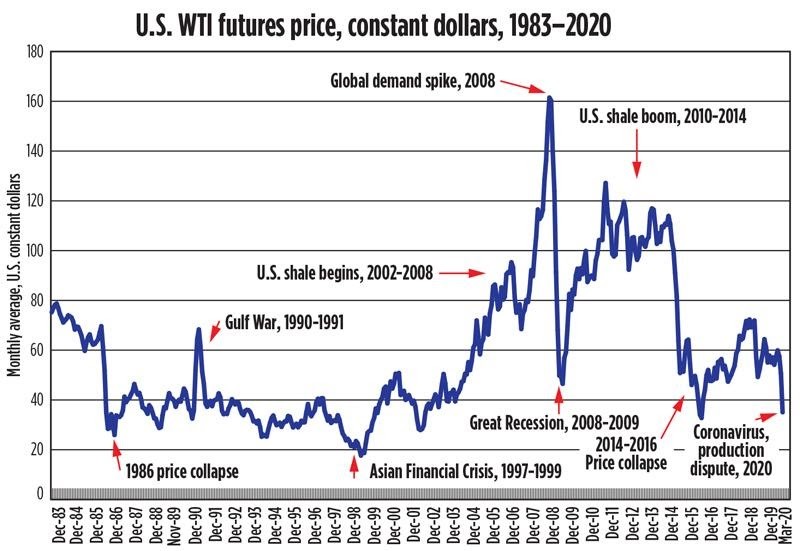 The cost of WTI futures in 1983-2020