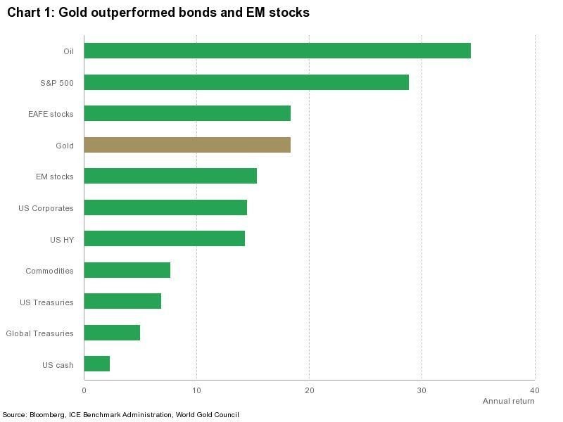 With 18.40% annual returns, gold outperformed EM stocks and commodities.