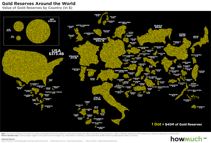 Gold reserves in countries. Source: HowMuch.net