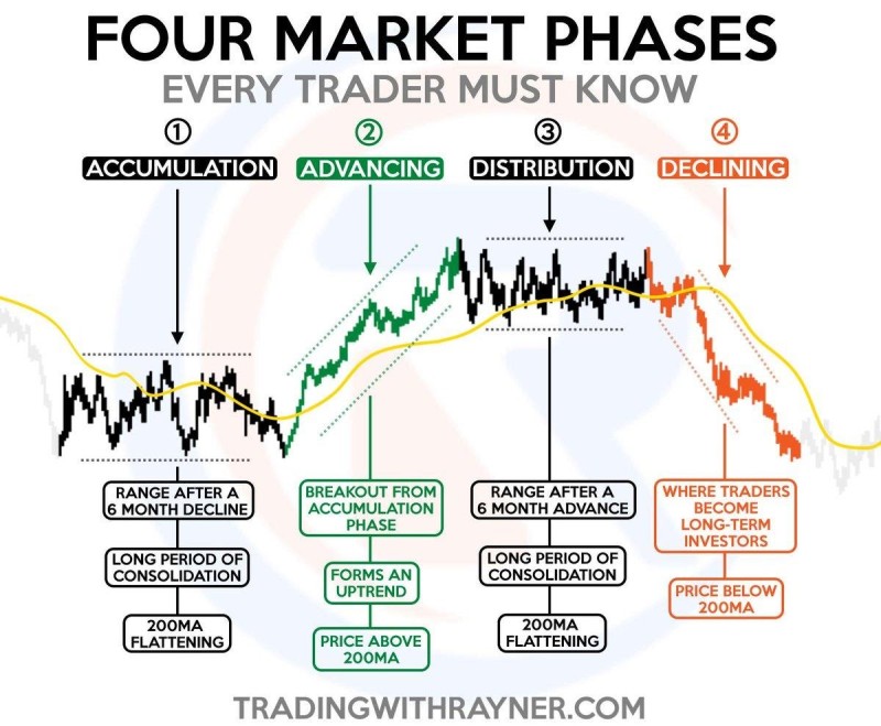 Four market phases that each successful trader must know