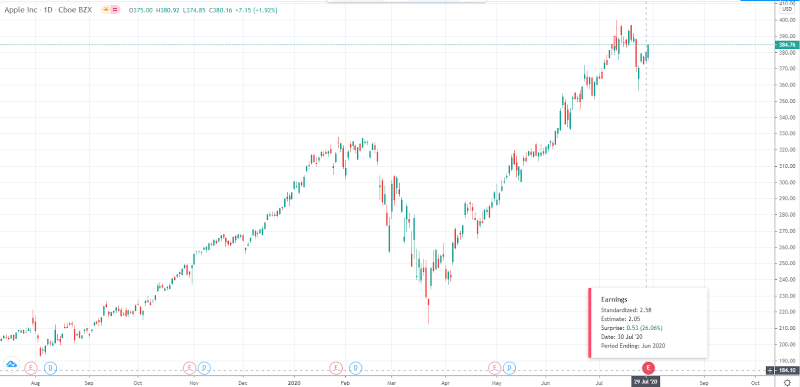Image Source: TradingView AAPL