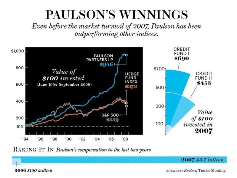 From 1994 to 2006, Paulson & Co was not tremendously successful, though still managed to make certain profits.