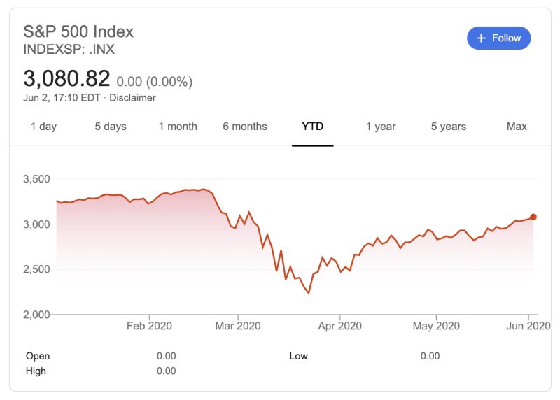 S&P 500 Index. Courtesy - Google.