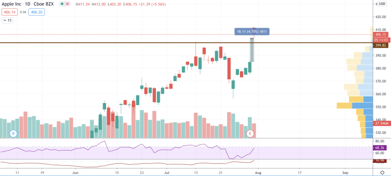 Image source: TradingView AAPL