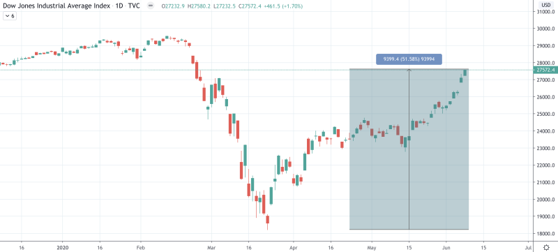 Image source: TradingView Dow Jones Indices