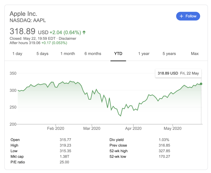 AAPL Stock Price. Courtesy - Google