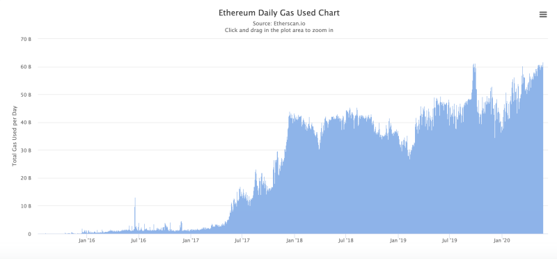 Ethereum Daily Gas Used Chart. Courtesy - Etherscan.
