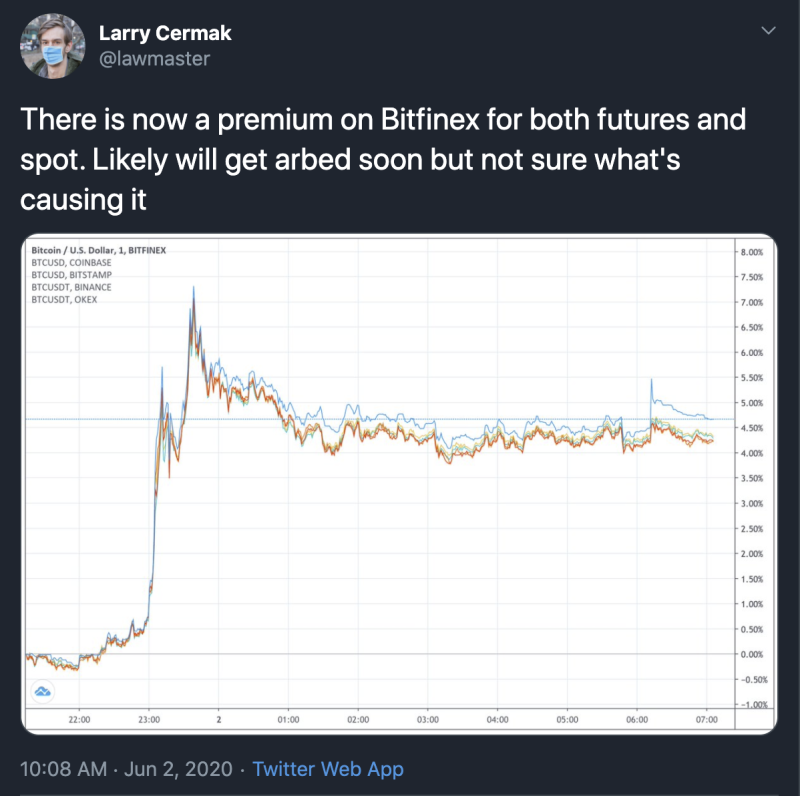 Larry Cermak's Tweet on bitcoin premium.