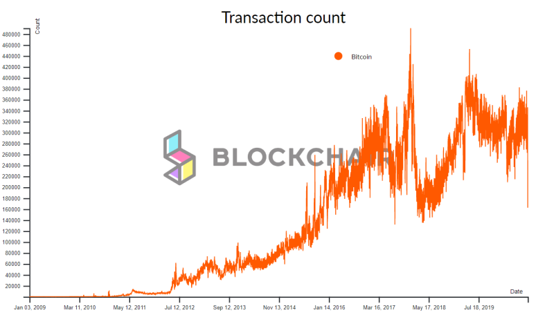 Image source: Blockchair Bitcoin Transaction Count