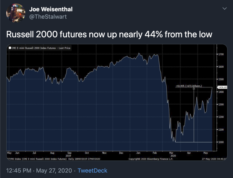 Joe Weisenthal's Tweet On Russell 2000 Futures.