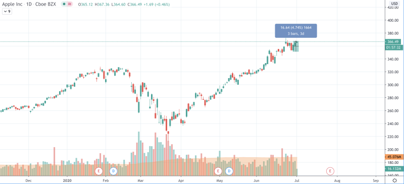 Image Source: TradingView AAPL