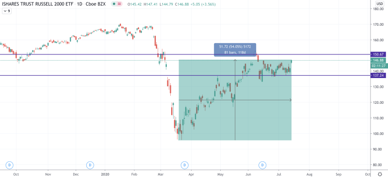 Image source: TradingView Russell 2000