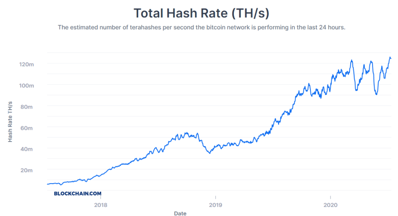Image source: blockchain.com, Total Hash Rate