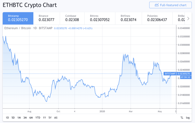 ETH/BTC Price Chart. Courtesy - TradingView.