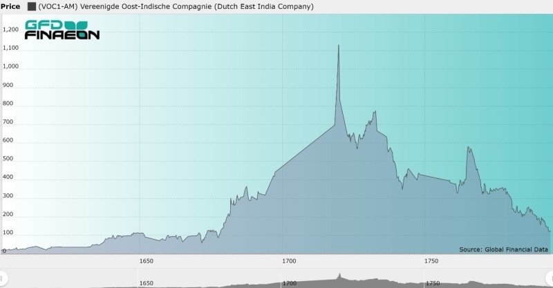 Dutch East India Company stock price, 1601 to 1794. 