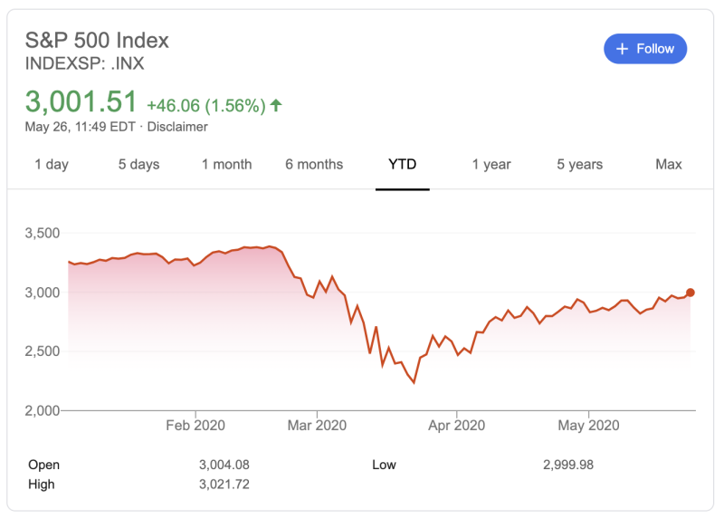 S&P 500 Index. Courtesy - Google.