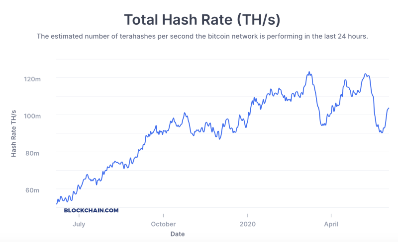 Bitcoin Hash Rate. Courtesy - Blockchain.com