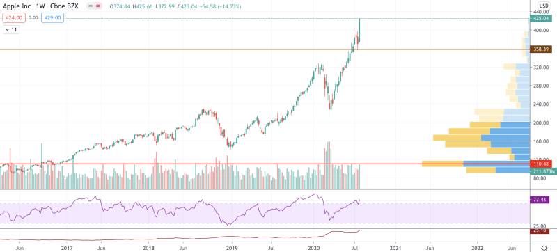 Image source: TradingView AAPL