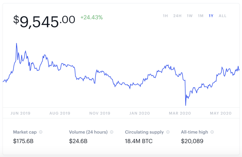 Bitcoin Price. Courtesy - Coinbase.