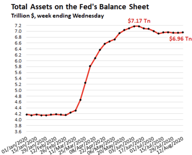 Image Source: wolfstreet FED balance sheet