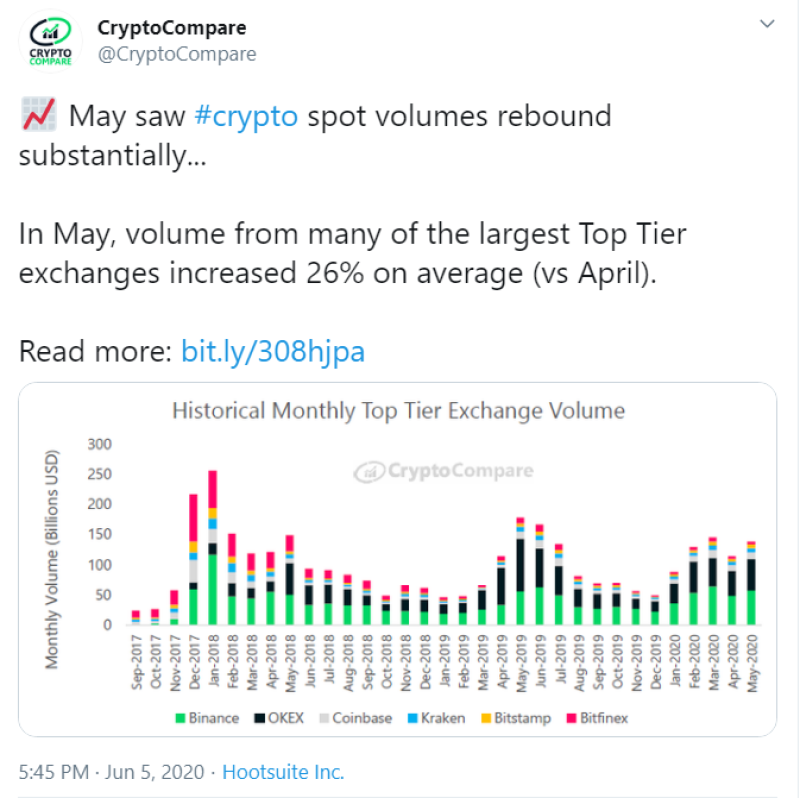 Image source: Twitter @CryptoCompare