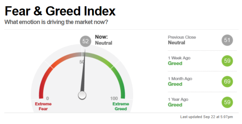 Image Source: money.cnn.com Fear and Greed Index