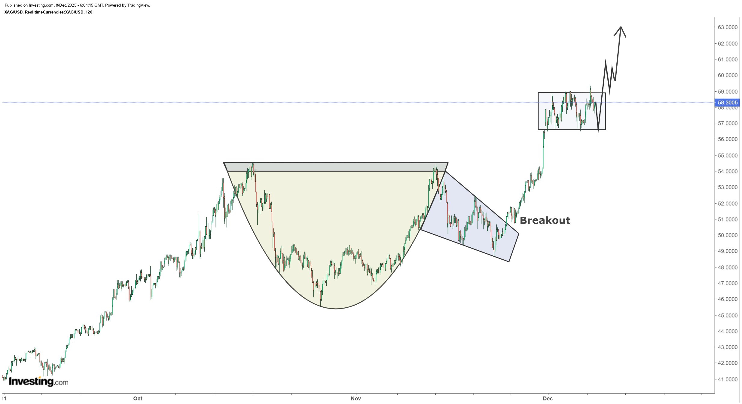 Silver Targets $63 as Cup and Handle Pattern Extends
