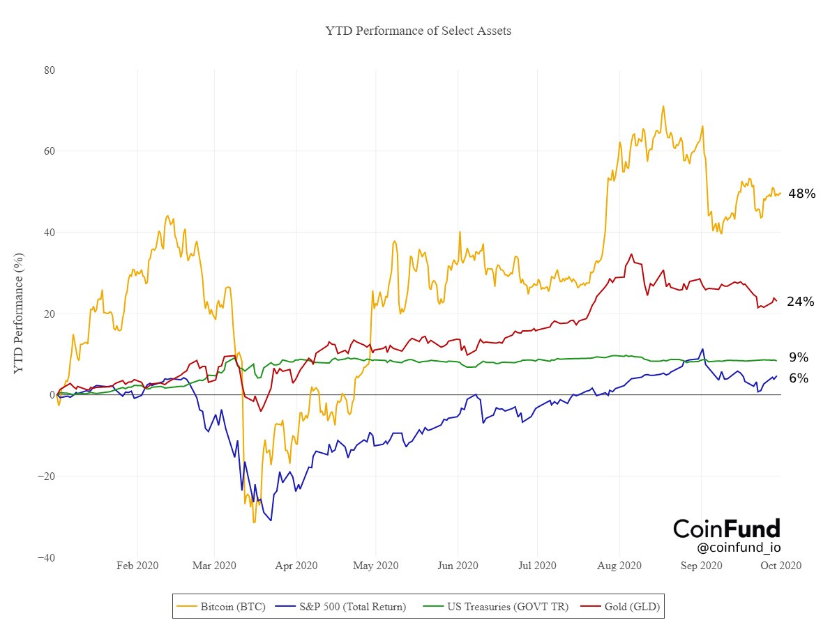 Bitcoin (BTC) Outperformed S&P500 (SPX) YTD by More Than 10 Times