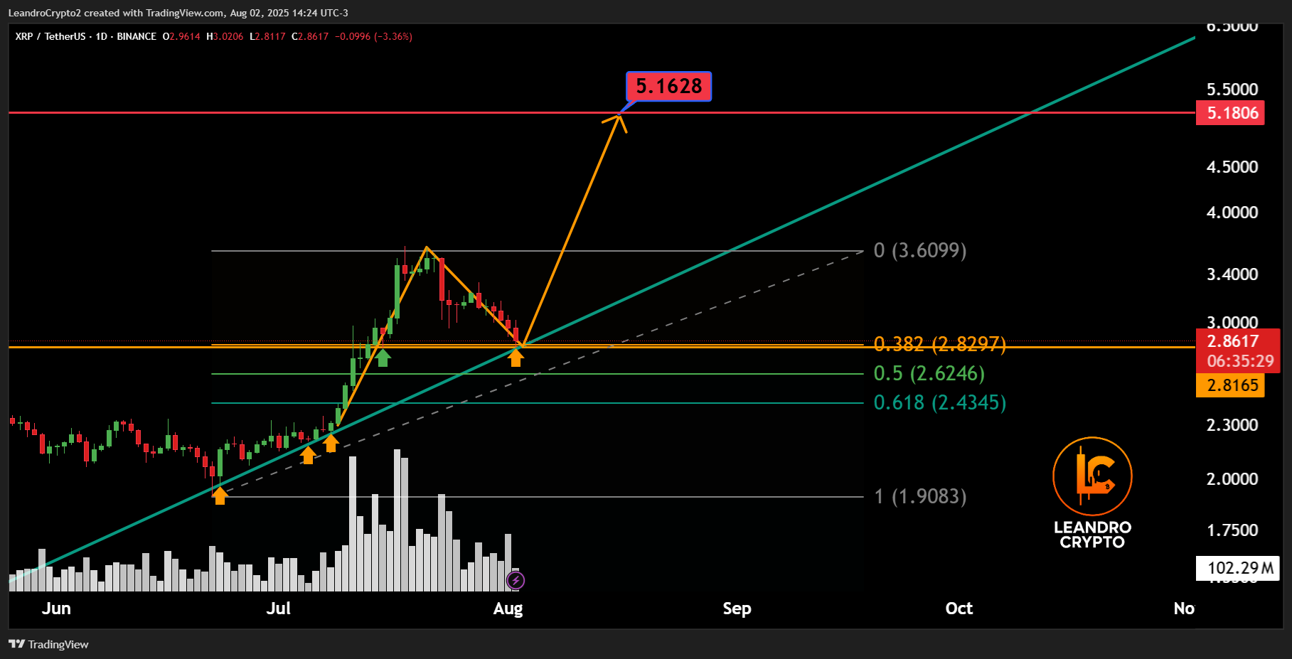 XRP Price Eyes .16 Target as Bulls Fight to Hold Key Support XRP Price Eyes .16 Target as Bulls Fight to Hold Key Support